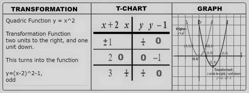 Generic Transformation of Function